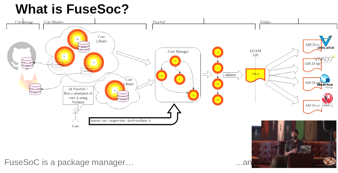 FuseSoC - Cores have never been so much fun - Latch-Up 2019, Portland, Oregon